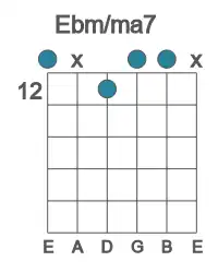 Guitar voicing #0 of the Eb m&#x2F;ma7 chord